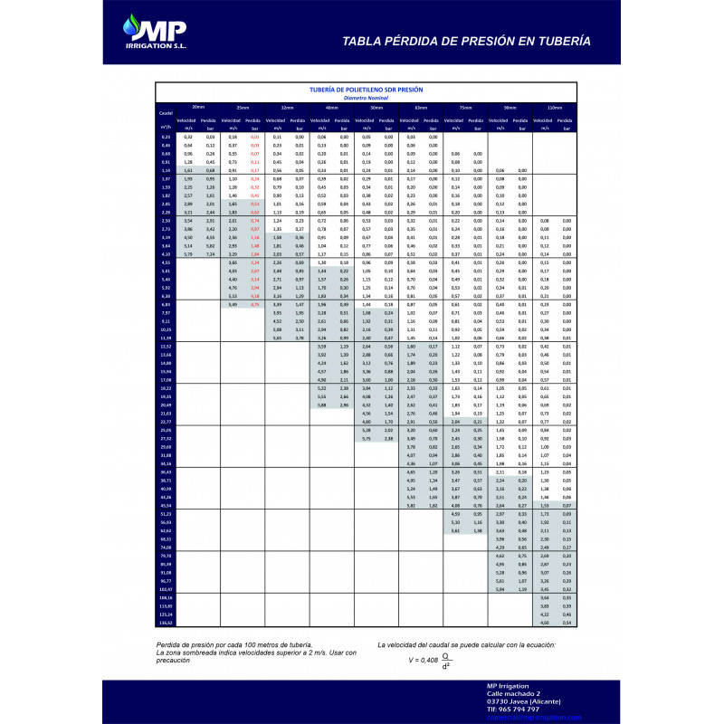 Tabla Perdida Presión
