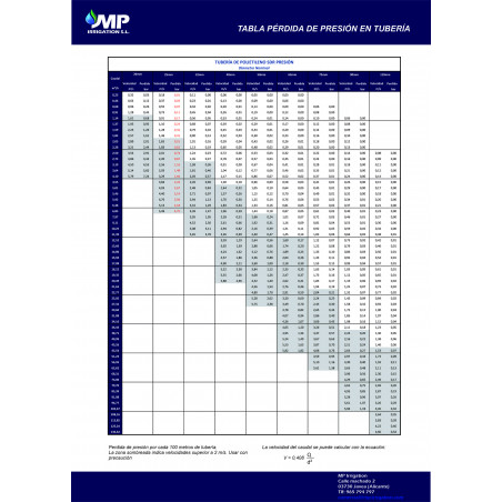 Tabla Perdida Presión